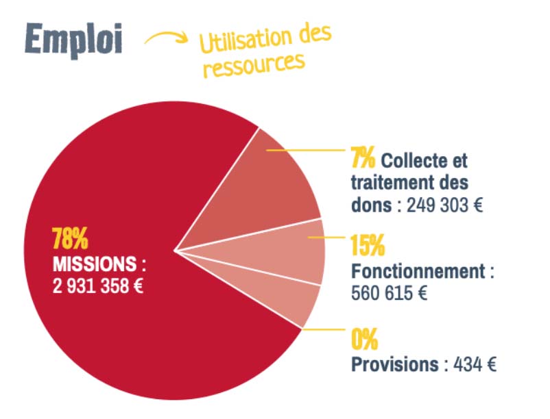 Utilisation Ressources Fidesco